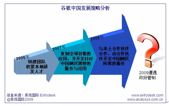 易观:政府监管将导致谷歌中国发展速度放缓