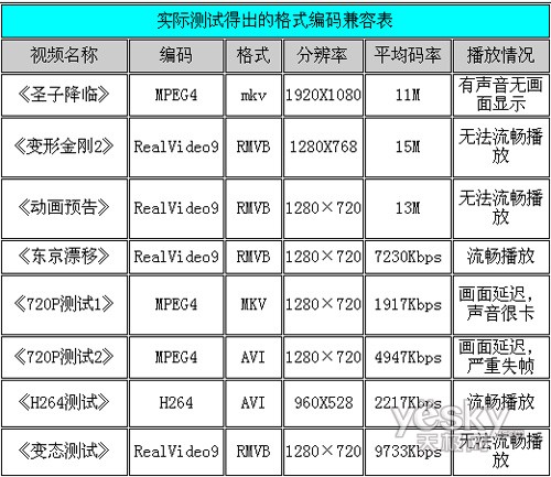 芯与芯的巅峰对决 四大高清芯片对比评测