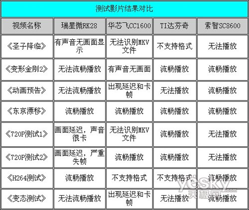 芯与芯的巅峰对决 四大高清芯片对比评测