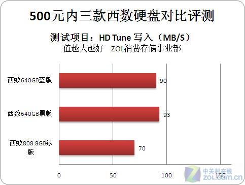 500元内学生装机选西数啥硬盘呢？ 