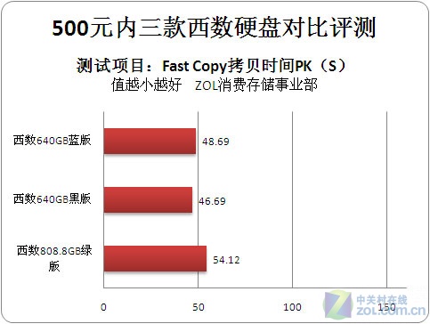 500元内学生装机选西数啥硬盘呢？ 