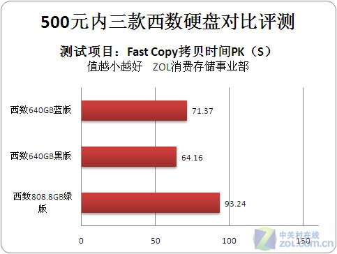 500元内学生装机选西数啥硬盘呢？ 