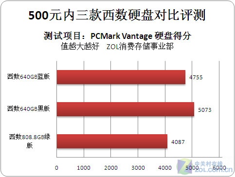 500元内学生装机选西数啥硬盘呢？ 