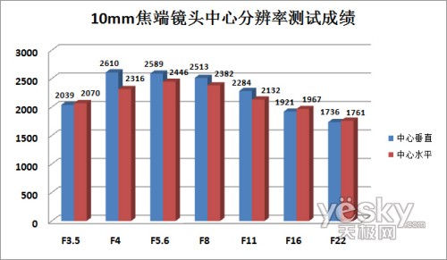 10mm焦段镜头中心分辨率测试成绩