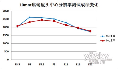 10mm焦段镜头中心分辨率成绩变化