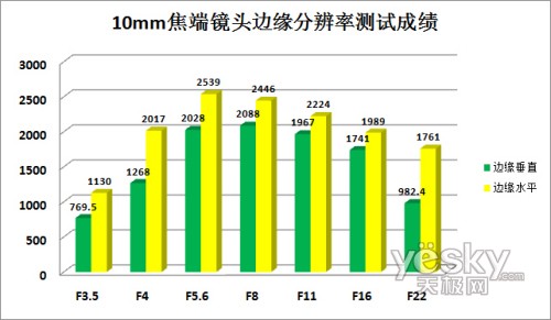 10mm焦段镜头边缘分辨率测试成绩