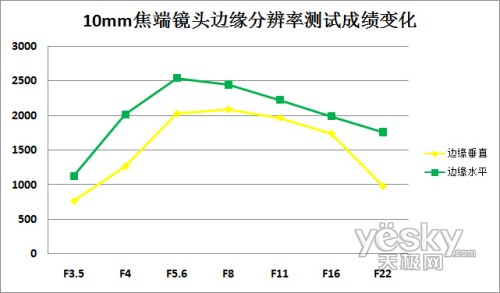 10mm焦段镜头边缘分辨率成绩变化