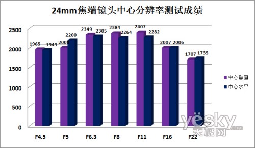 24mm焦段镜头中心分辨率测试成绩