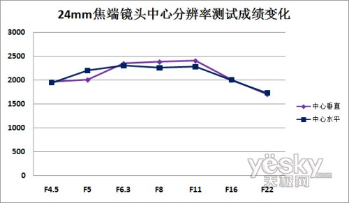 24mm焦段镜头中心分辨率成绩变化