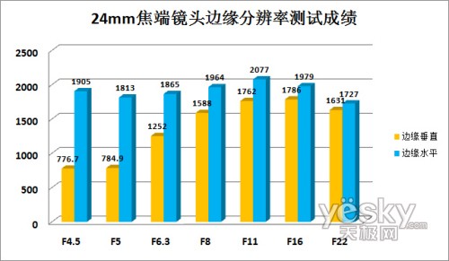 24mm焦段镜头边缘分辨率测试成绩