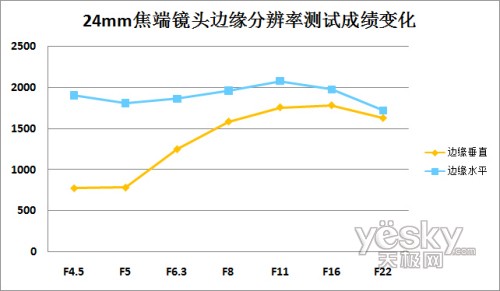 24mm焦段镜头边缘分辨率成绩变化