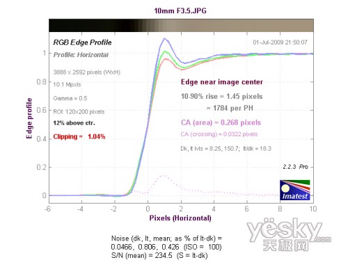 10mm焦段F3.5光圈中心垂直方向色散测试成绩