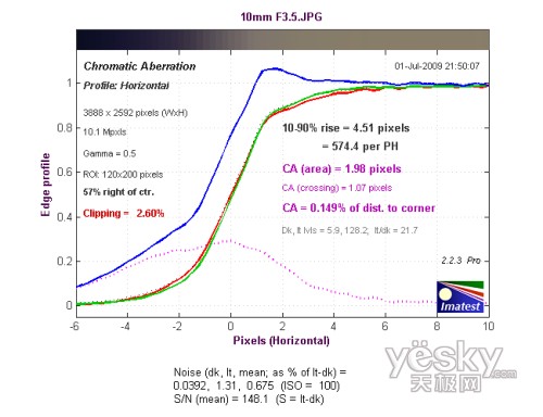 10mm焦段F3.5光圈边缘垂直方向色散测试成绩