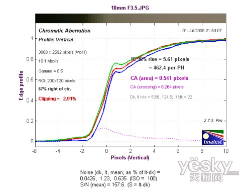 10mm焦段F3.5光圈边缘水平方向色散测试成绩