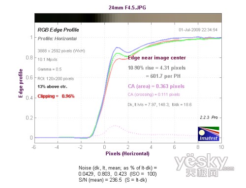 24mm焦段F4.5光圈中心垂直方向色散测试成绩