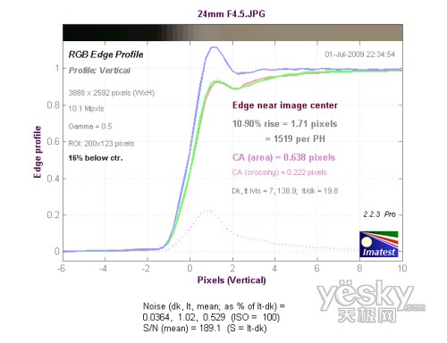 24mm焦段F4.5光圈中心水平方向色散测试成绩