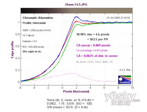 24mm焦段F4.5光圈边缘垂直方向色散测试成绩