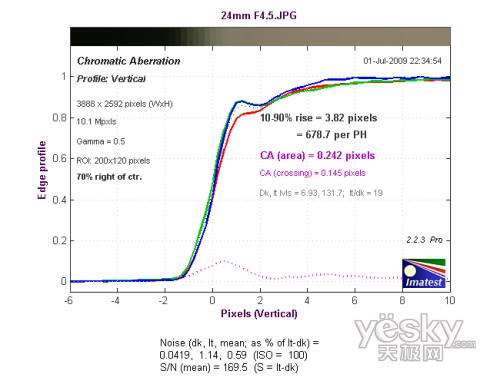 24mm焦段F4.5光圈边缘水平方向色散测试成绩