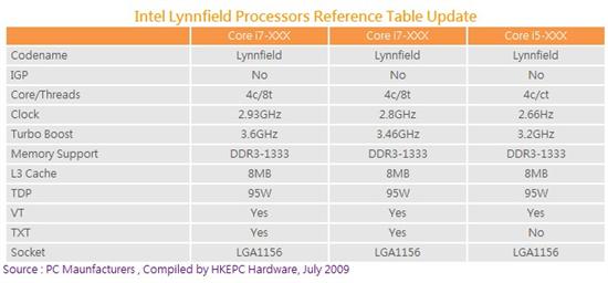 Intel Core i5定于9月第二周发布