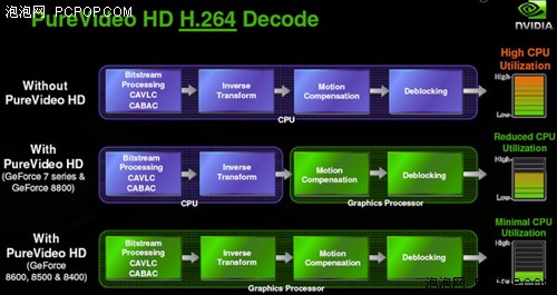 高清超越UVD?G98核心8400GS全面测试