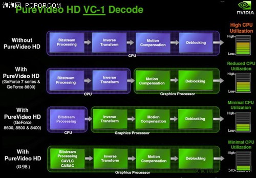 高清超越UVD?G98核心8400GS全面测试