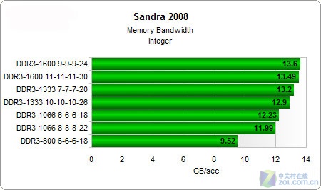 DDR3内存实战AMD四核弈龙II 
