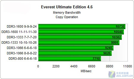 DDR3内存实战AMD四核弈龙II 
