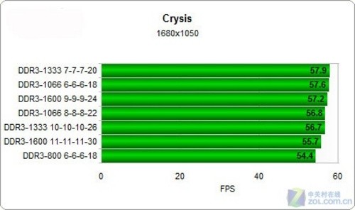 DDR3内存实战AMD四核弈龙II 