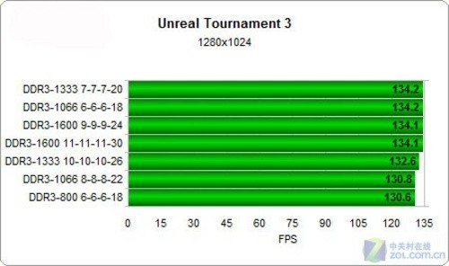DDR3内存实战AMD四核弈龙II 