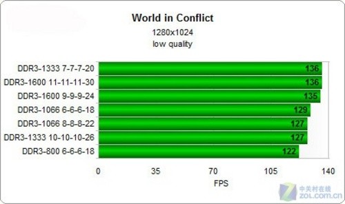 DDR3内存实战AMD四核弈龙II 