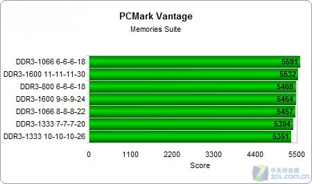 DDR3内存实战AMD四核弈龙II 