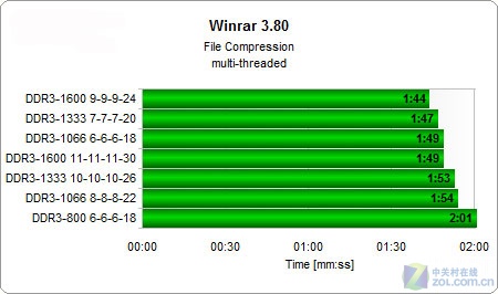 DDR3内存实战AMD四核弈龙II 