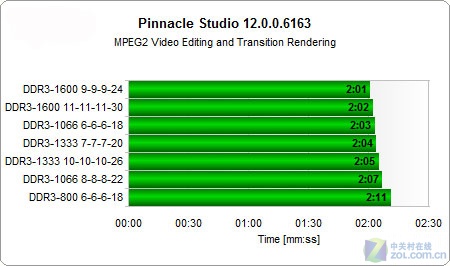 DDR3内存实战AMD四核弈龙II 