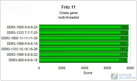 DDR3内存实战AMD四核弈龙II 