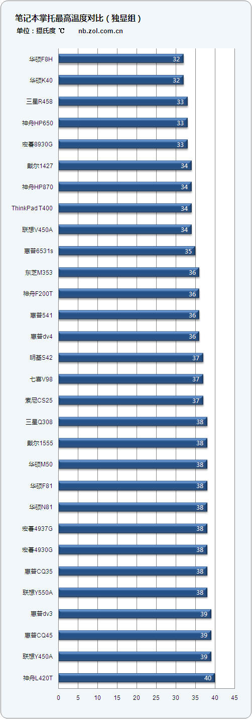 从散热看做工 50款笔记本表面温度对比 