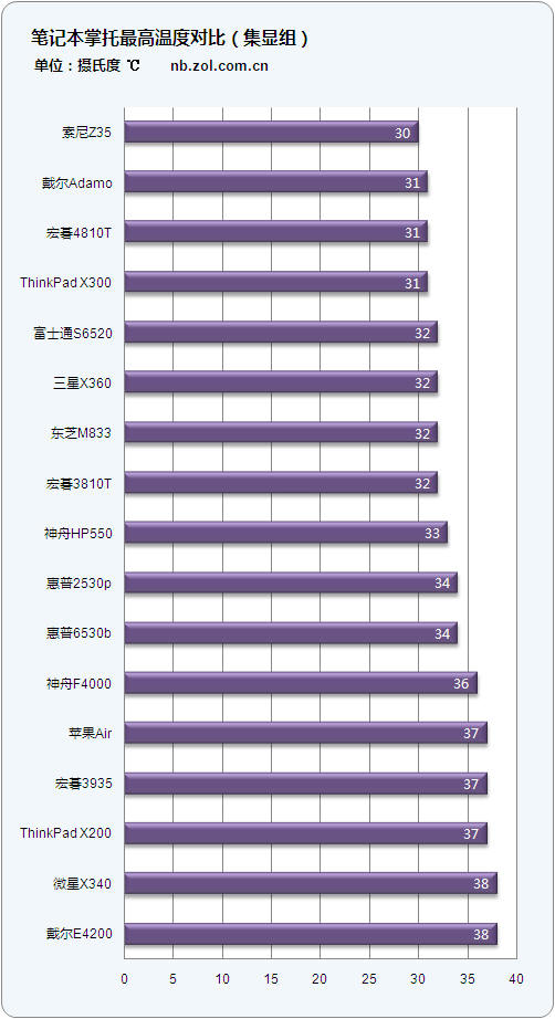 从散热看做工 50款笔记本表面温度对比 