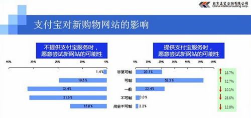 支付宝影响半数网民对新购物网站的消费信心
