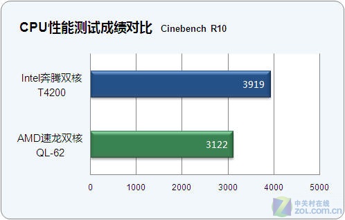 3999元双核独显本 惠普Compaq 516评测 