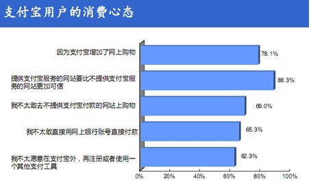 图为统计显示支付宝用户的消费心态