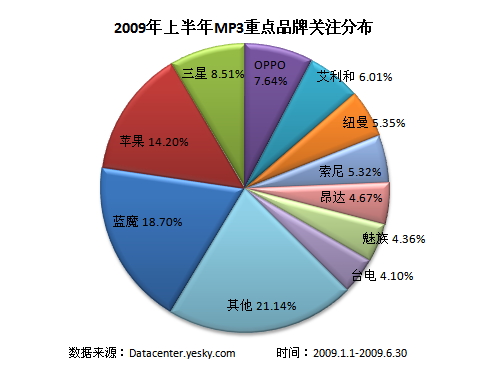 传统MP3落寞高清MP4成主流推荐(2)