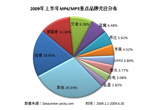传统MP3落寞高清MP4成主流推荐(2)