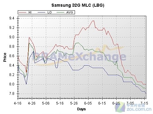 五款MicroSD卡横评 