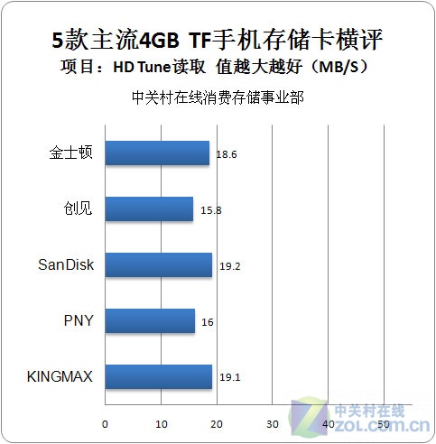 五款MicroSD卡横评 