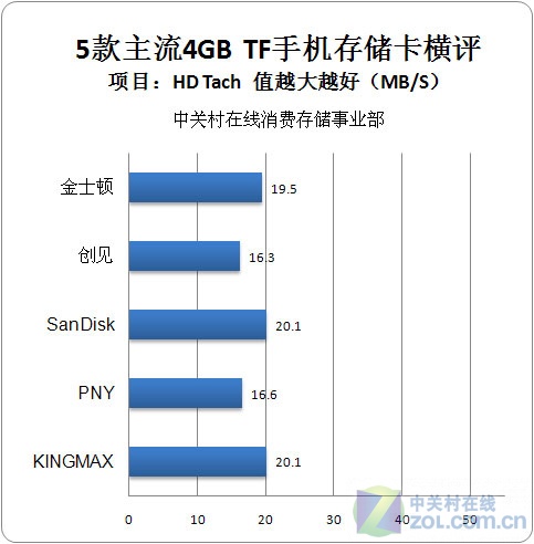 五款MicroSD卡横评 