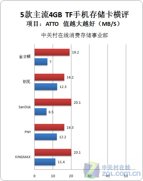 五款MicroSD卡横评 