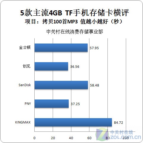 五款MicroSD卡横评 