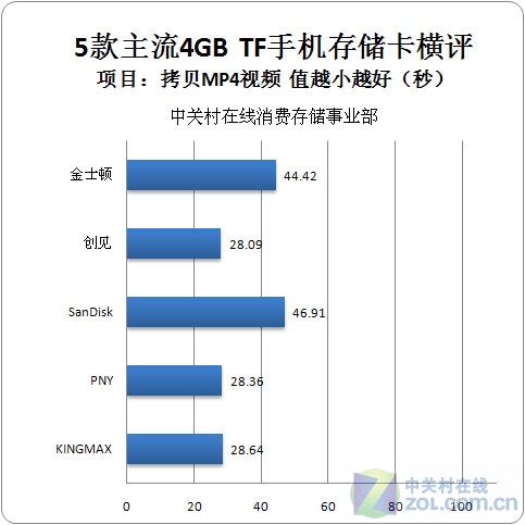 五款MicroSD卡横评 