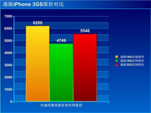 绝对底价 港版iPhone 3GS官网自购指南