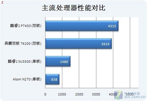 轻薄+独显 5400元宏碁4810TG性能测试 轻薄+独显 5400元宏碁4810TG性能测试