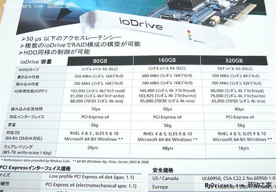 天价14万元：Fusion-io极速固态硬盘ioDrive上市